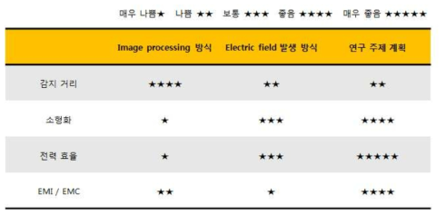 최신 연구방식별 장단점 비교