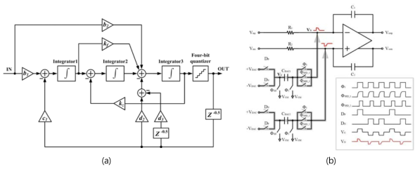 회로 구조 (a) 3차 연속시간 델타-시그마 모듈레이터 (b) multi-parallel 스위치드-캐패시터 DAC 아이디어 적용