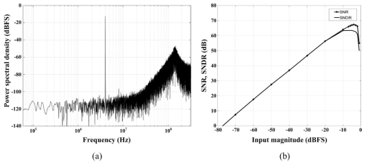 연속시간 델타-시그마 모듈레이터 테스트 결과 (a) FFT spectrum (b) dynamic range