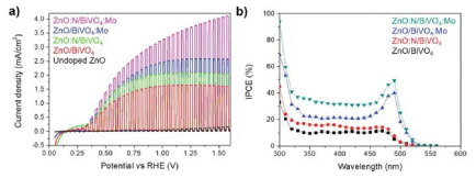 도핑 전후의 a) photocurrent 및 b) IPCE 효율 그래프