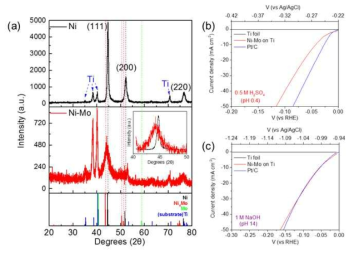 (a) Ni-Mo의 XRD. (b) 0.5M H2SO4의 (c) 1M KOH에서의 Ni-Mo HER 촉매 성능