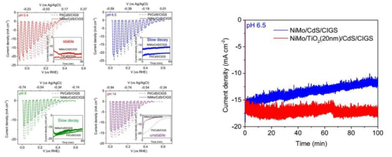 (좌) 다양한 pH에서 CIGS 광음극의 I-V, (우) TiO2 passivation 후의 안정성 test 결과