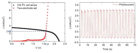 CIS 탠덤형 태양전지 기반의 PV-electrolysis system의 (좌) I-V curve, (우)실제 발생 전류