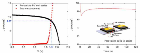 Perovskite 탠덤형 태양전지 기반의 PV-electrolysis system의 (좌) I-V curve, (우)실제 발생 전류