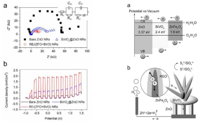 (좌) (a) EIS (b) Linear sweep voltammetry, (우) (a) 밴드구조 (b) 반응 모식도