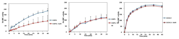 USP4의 Ub-linkage의 cleavage (DUB) 활성 조사