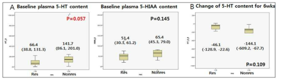 혈중 5-HT 과 대사산물 5-HIAA 의 항우울제 치료반응과의 관련연구, median (CI 25%, 75%) by Mann-whitney U test