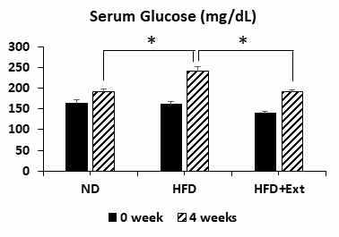 고지방 식이와 고지방 식이에 추출물을 먹인 마우스의 혈중 glucose