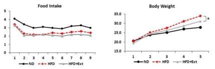 고지방 식이와 고지방 식이에 추출물을 먹인 마우스의 체중 증가
