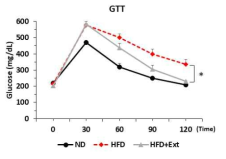 Glucose Tolerance Test (GTT)