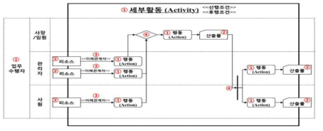 Entrepreneurial Business Process Notation (E-BPN) 모델링 예시