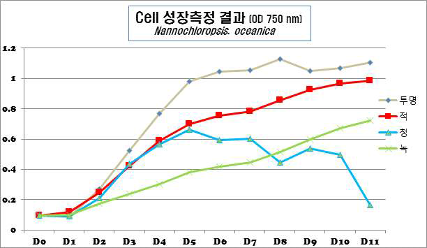 태양과 여과를 이용한 미세조류 성장 측정 결과