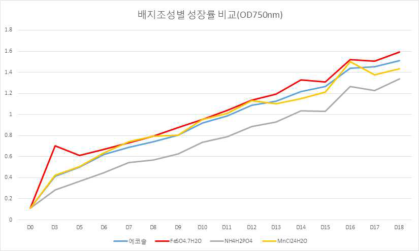 배지 조성별 미세조류 성장률 비교 결과