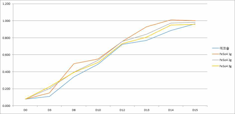 FeSO4. 7H2O 함량 변화에 따른 성장률 측정 결과