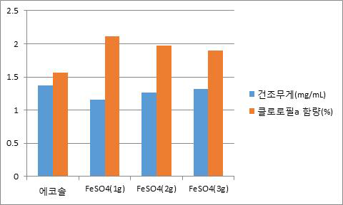 FeSO4. 7H2O 함량 변화에 따른 Chlorophyll a의 함량 측정 결과