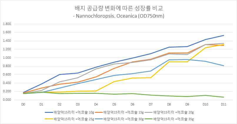 에코솔 공급량에 따른 미세조류 성장 측정 결과