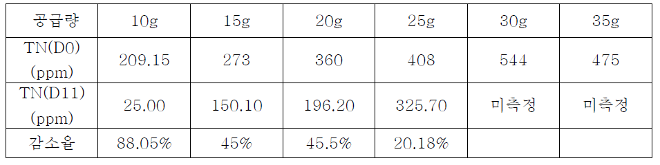배지 공급량에 따른 TN 변화 및 제거효율 측정