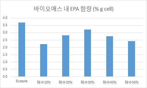 Bio mass 내 EPA 함량 분석