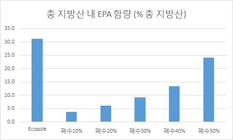 총 지방산 내 EPA 함량 분석