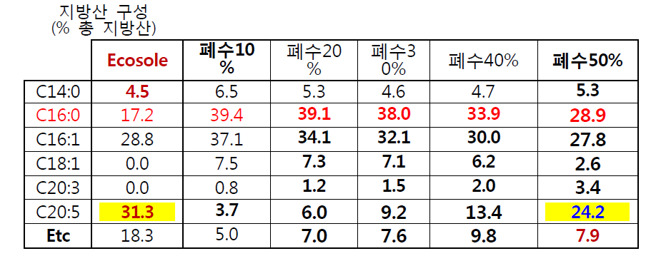 축산폐수 혼합량에 따른 지방산 구성 분석