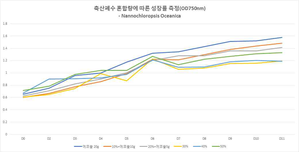 축산폐수와 에코솔 혼합량에 따른 성장률 비교