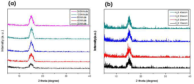 (a) H2S 가스 어닐링 시간 (b) H2S 가스 유량 비교한 SnS2 XRD 데이터