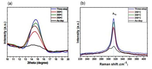 H2S 가스 어닐링을 one step 과 three step 비교한 SnS2의 (a) XRD 데이터, (b) Raman 데이터