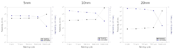 SnS2를 5, 10, 20 nm 두께별로 bending test 후 Hall measurement 측정 결과