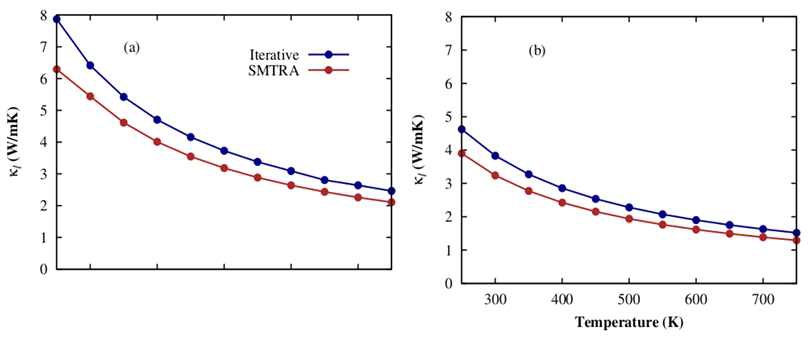 단층 (a) SnS2 와 (b) SnSe2 의 온도에 따른 lattice thermal conductivity