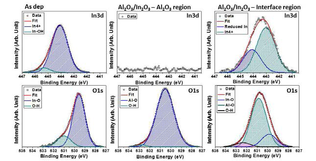 Al2O3/In2O3 이종접합 위치에 따른 XPS 분석