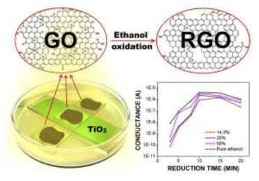 UV 노출 시간에 따른 GO와 RGO의 전기적 특성