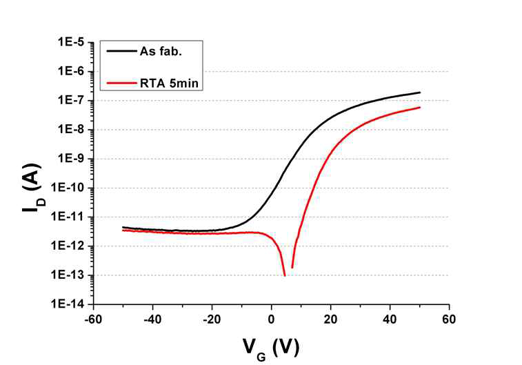 SnS2 트랜지스터의 RTA 전후 Id-Vg 곡선 : Cr/Au(5nm/80nm) 전극