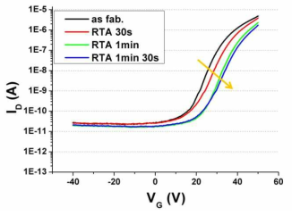 SnS2 트랜지스터의 RTA 전후 Id-Vg 곡선 : Ti/Au(5nm/80nm) 전극