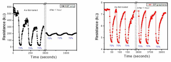 BP/graphene hybride humidity 센서 이종접합 전 후 재현성 평가