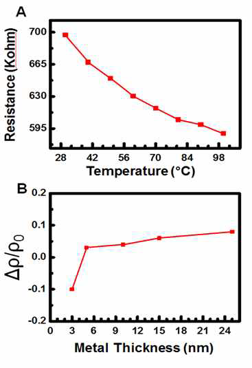 A. s-CNT를 흡착시킨 후, 4nm의 두께의 Au를 증착시킨 샘플의 온도-저항 그래프. B. 온도-저항 변화율을 금속 두께에 따라서 나타낸 그래프