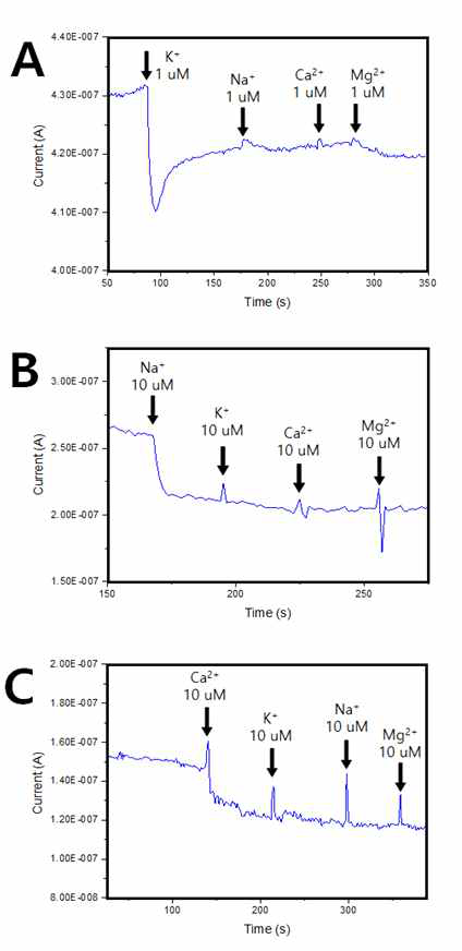 A. Valinomycin 박막형성 후 1 μM 농도의 이온들에 대한 반응 B. Calix[4]arene 박막형성 후 10 μM 농도의 이온들에 대한 반응 C. Calcium ionophore I 박막형성 후 10 μM 농도의 이온들에 대한 반응