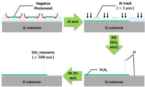 SiO2 나노선 선택적 성장 기술 및 공정 과정 모식도