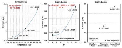 SiNWs 소자에 의해 온도 및 pH, 다양한 용액에 따른 전기적 특성을 고감도 성능을 확인하기 위해 진행한 예비실험 결과