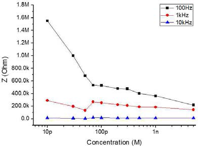 콜레라 독소의 농도를 변화시키며 optimized frequency(100Hz, 1kHz, 10kHz)에서 임피던스 변화량 측정