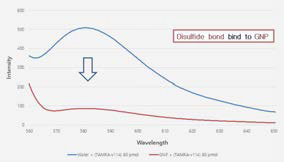 형광체가 결합된 펩타이드가 금나노입자에 결합하며 quenching을 일으키는 것을 보여주는 fluorescence spectrometer 결과 그래프