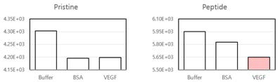 VEGF 의 선택적 감지가 가능한 인공항체의 설계 및 합성 후 침습형 소자에 부착 전 (좌)과 후 (우) in vitro 실험을 진행한 그래프