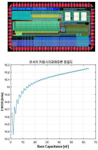 CMOS 기반 IC 센서 LAYOUT 이미지 (상) 및 센서의 커패시터 값에 따른 정밀도 (하)