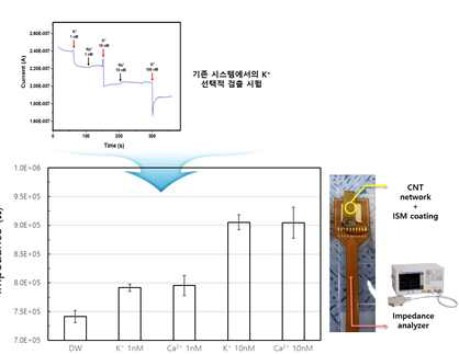 2 차원 소자의 융합 시스템에서의 작동 가능성 검증 및 기존 시스템과의 성능 비교