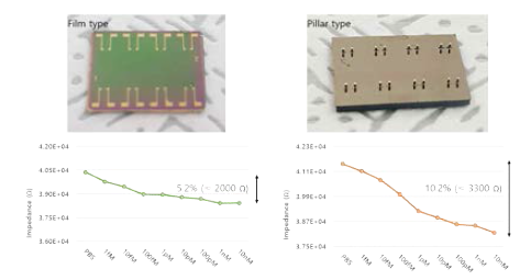 새로 디자인된 복합 소자의 film type 및 pillar type 이미지와 각 소자로 측정된 β-amyloid 농도에 따른 임피던스 변화량