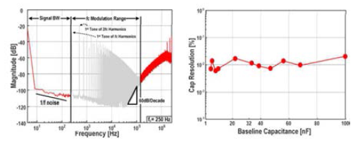 고집적 capacitance chip의 자체 전기적 특성 측정으로 넓은 동적범위 검증 및 고분해능 증명