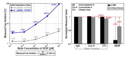 고집적 capacitance chip의 인체 혈액 기반 용액에서의 발암물질 (VEGF) 민감도 및 선택성 실험 결과 그래프