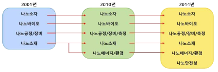 제1기 나노기술종합발전계획 (ʹ01)부터 제2기 국가나노기술지도 수립(ʹ14) 시까지 분류된 국제적 이슈에 따른 나노기술 6대 분야