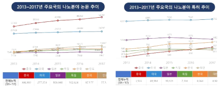 주요국의 나노분야 논문 및 특허 누적 및 추이를 나타내는 도식 (출처: 2018년도 나노기술발전시행계획(안))