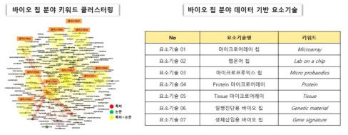 데이터마이닝 기법 (Scientometrics 기법)을 이용하여 특허 및 논문의 유효데이터를 대상으로 클러스터링된 바이오 칩 기술의 키워드의 연관성을 기반으로 요소기술을 추출한 그림 및 표 (중소ž중견기업 기술로드맵 2017-2019)