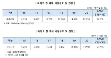 바이오 칩의 국내ž외 시장규모 및 전망